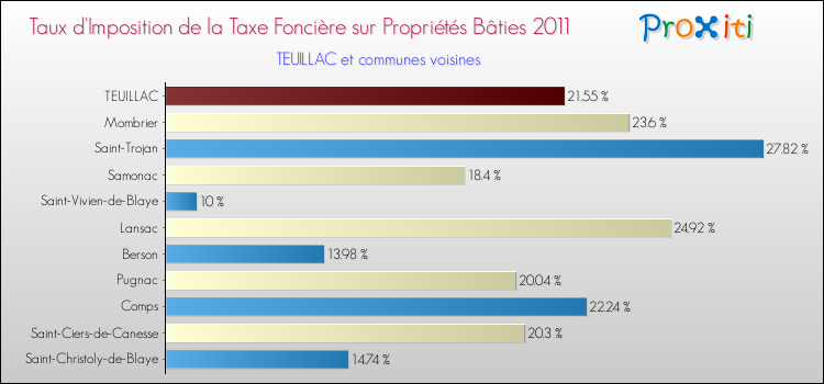 Taux d'imposition de la taxe foncière sur le bati 2011 pour TEUILLAC et les communes proches Comparaison des taux d'imposition de la taxe foncière sur le bati 2011 pour TEUILLAC et les communes voisines
