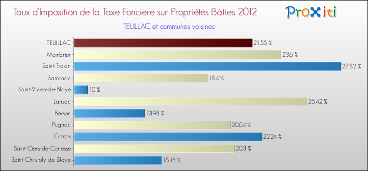 Taux d'imposition de la taxe foncière sur le bati 2012 pour TEUILLAC et les communes proches Comparaison des taux d'imposition de la taxe foncière sur le bati 2012 pour TEUILLAC et les communes voisines