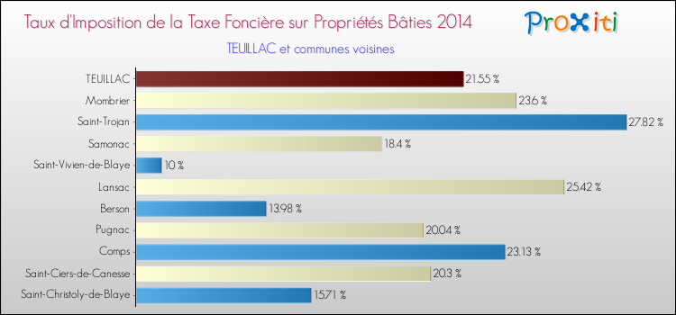 Taux d'imposition de la taxe foncière sur le bati 2014 pour TEUILLAC et les communes proches Comparaison des taux d'imposition de la taxe foncière sur le bati 2014 pour TEUILLAC et les communes voisines