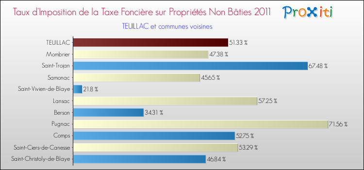 Taux d'imposition de la taxe foncière sur les immeubles et terrains non batis 2011 pour TEUILLAC et les communes proches Comparaison des taux d'imposition de la taxe foncière sur les immeubles et terrains non batis 2011 pour TEUILLAC et les communes voisines
