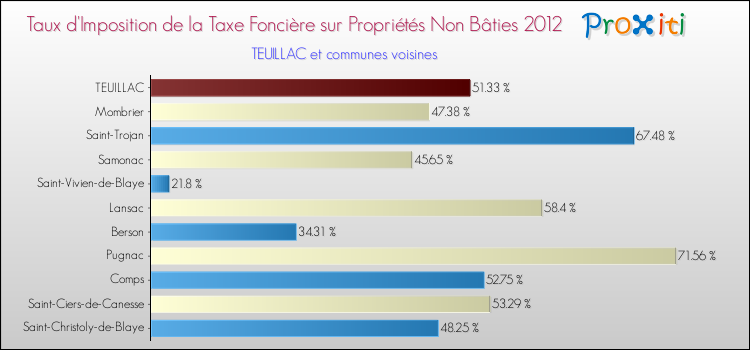Taux d'imposition de la taxe foncière sur les immeubles et terrains non batis 2012 pour TEUILLAC et les communes proches Comparaison des taux d'imposition de la taxe foncière sur les immeubles et terrains non batis 2012 pour TEUILLAC et les communes voisines
