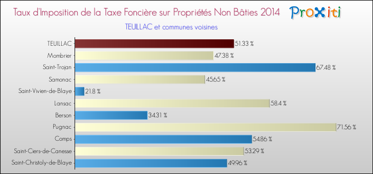 Taux d'imposition de la taxe foncière sur les immeubles et terrains non batis 2014 pour TEUILLAC et les communes proches Comparaison des taux d'imposition de la taxe foncière sur les immeubles et terrains non batis 2014 pour TEUILLAC et les communes voisines