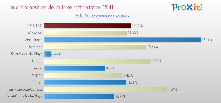 Taux d'imposition de la taxe d'habitation 2011 pour TEUILLAC et les communes proches Comparaison des taux d'imposition de la taxe d'habitation 2011 pour TEUILLAC et les communes voisines