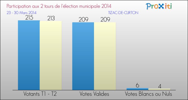 Participation comparée des 2 tours des Elections Municipales 2014 de la commune de TIZAC-DE-CURTON Elections Municipales 2014 - Participation comparée des 2 tours pour la commune de TIZAC-DE-CURTON