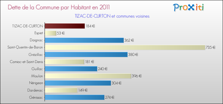 Dette par habitant de la commune en 2011 pour TIZAC-DE-CURTON et les communes proches Comparaison de la dette par habitant de la commune en 2011 pour TIZAC-DE-CURTON et les communes voisines