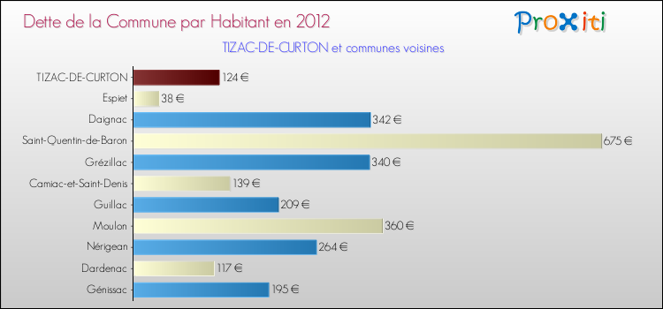 Dette par habitant de la commune en 2012 pour TIZAC-DE-CURTON et les communes proches Comparaison de la dette par habitant de la commune en 2012 pour TIZAC-DE-CURTON et les communes voisines