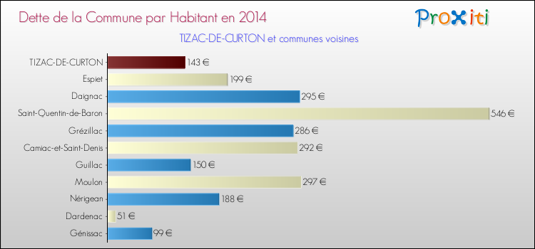 Dette par habitant de la commune en 2014 pour TIZAC-DE-CURTON et les communes proches Comparaison de la dette par habitant de la commune en 2014 pour TIZAC-DE-CURTON et les communes voisines