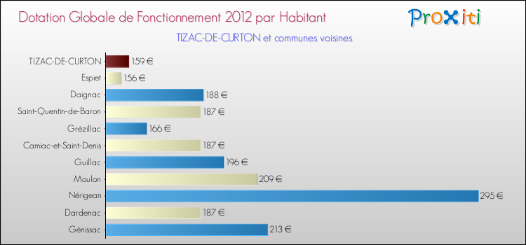 Montant des dotations globales de fonctionnement DGF par Habitant pour TIZAC-DE-CURTON et les communes proches Comparaison des des dotations globales de fonctionnement DGF par habitant pour TIZAC-DE-CURTON et les communes voisines