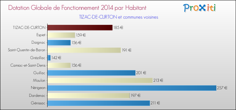 Montant des dotations globales de fonctionnement DGF par Habitant pour TIZAC-DE-CURTON et les communes proches en 2014. Comparaison des des dotations globales de fonctionnement DGF par habitant pour TIZAC-DE-CURTON et les communes voisines en 2014.