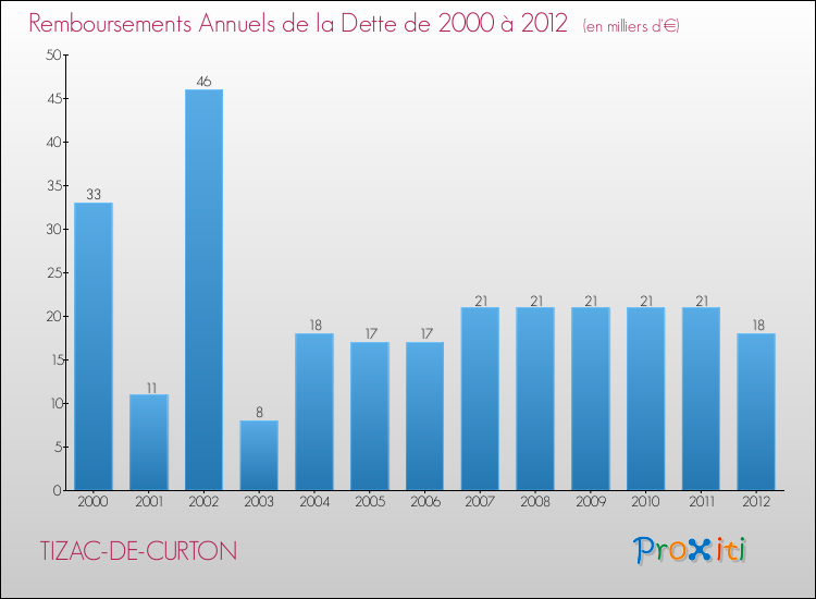 Evolution de l'annuité de la dette pour la commune de TIZAC-DE-CURTON de 2000 à 2012 Annuités de la dette pour TIZAC-DE-CURTON de 2000 à 2012