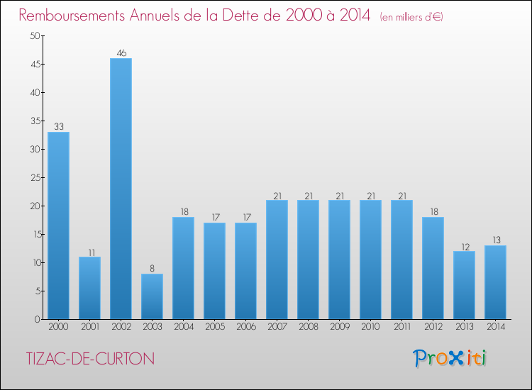 Evolution de l'annuité de la dette pour la commune de TIZAC-DE-CURTON de 2000 à 2014 Annuités de la dette pour TIZAC-DE-CURTON de 2000 à 2014