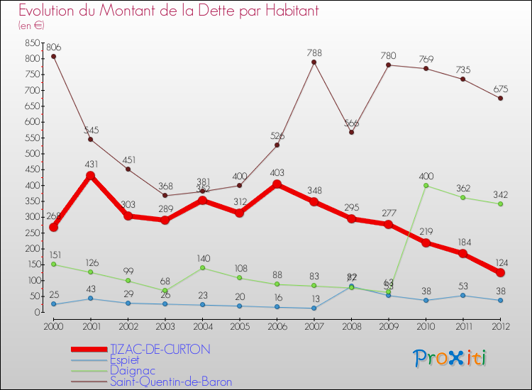 Evolution de la dette par habitant pour la commune de TIZAC-DE-CURTON et les communes proches de 2000 à 2012 Comparaison de la dette par habitant pour TIZAC-DE-CURTON et les communes voisines de 2000 à 2012