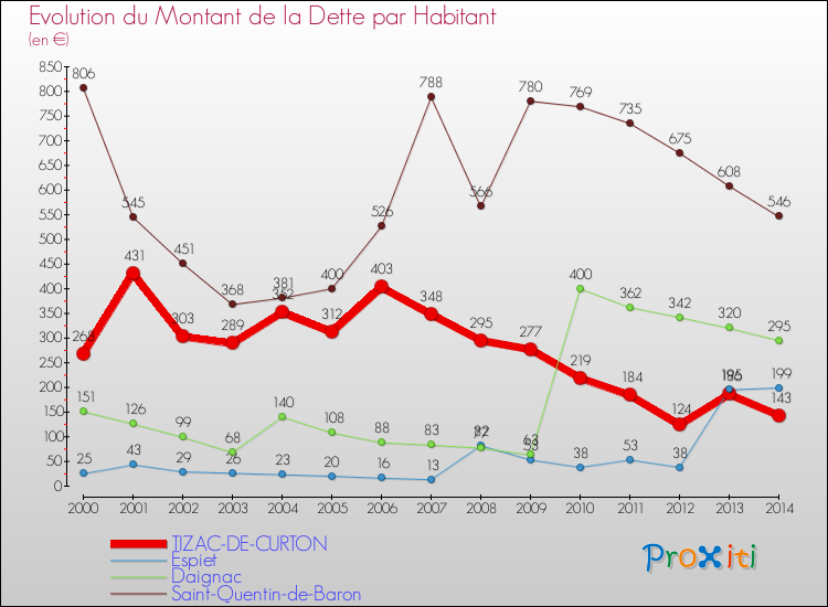 Evolution de la dette par habitant pour la commune de TIZAC-DE-CURTON et les communes proches de 2000 à 2014 Comparaison de la dette par habitant pour TIZAC-DE-CURTON et les communes voisines de 2000 à 2014