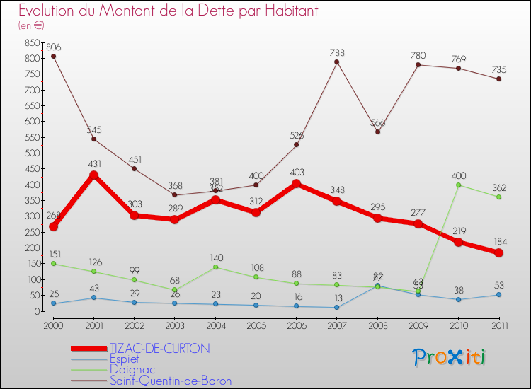 Evolution de la dette par habitant pour la commune de TIZAC-DE-CURTON et les communes proches Comparaison de la dette par habitant pour TIZAC-DE-CURTON et les communes voisines