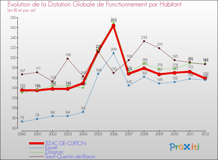 Evolution et montant de la dotation globale de fonctionnement par Habitant pour TIZAC-DE-CURTON et les communes proches Comparaison des dotations globales de fonctionnement par habitant pour TIZAC-DE-CURTON et les communes voisines