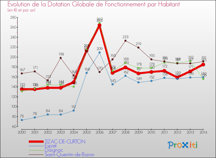 Evolution et montant de la dotation globale de fonctionnement par Habitant pour TIZAC-DE-CURTON et les communes proches de 2000 à 2014. Comparaison des dotations globales de fonctionnement par habitant pour TIZAC-DE-CURTON et les communes voisines de 2000 à 2014.