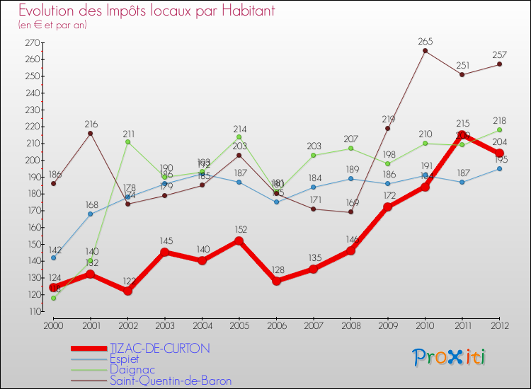 Evolution et montant des impôts locaux par Habitant pour TIZAC-DE-CURTON et les communes proches Comparaison des impôts locaux par habitant pour TIZAC-DE-CURTON et les communes voisines