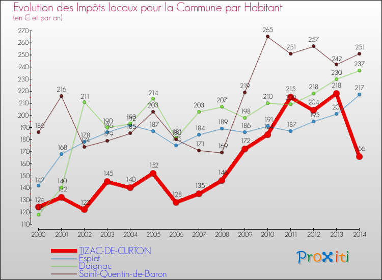 Evolution et montant des impôts locaux par Habitant pour TIZAC-DE-CURTON et les communes proches de 2000 à 2014 Comparaison des impôts locaux par habitant pour TIZAC-DE-CURTON et les communes voisines de 2000 à 2014