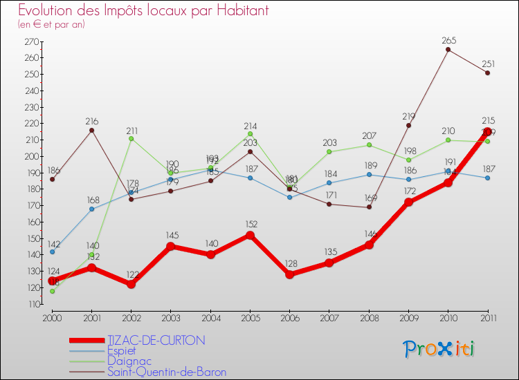 Evolution et montant des impôts locaux par Habitant pour TIZAC-DE-CURTON et les communes proches Comparaison des impôts locaux par habitant pour TIZAC-DE-CURTON et les communes voisines