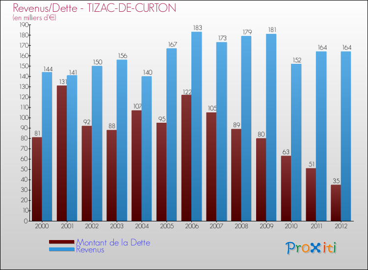 Evolution comparée de la dette et des revenus pour la commune de TIZAC-DE-CURTON de 2000 à 2012 Comparaison de la dette et des revenus pour TIZAC-DE-CURTON de 2000 à 2012
