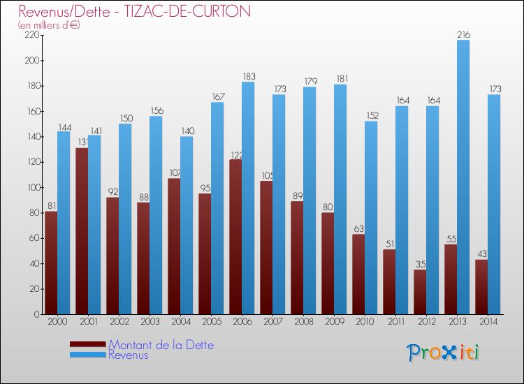Evolution comparée de la dette et des revenus pour la commune de TIZAC-DE-CURTON de 2000 à 2014 Comparaison de la dette et des revenus pour TIZAC-DE-CURTON de 2000 à 2014
