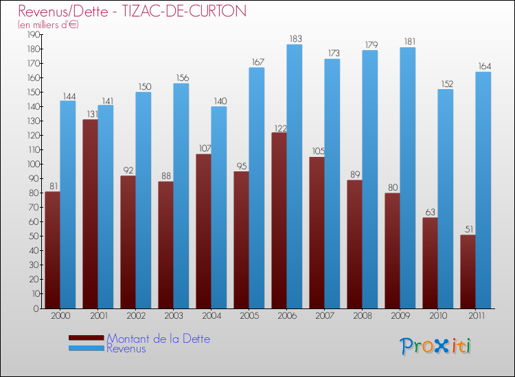 Evolution comparée de la dette et des revenus pour la commune de TIZAC-DE-CURTON de 2000 à 2011 Comparaison de la dette et des revenus pour TIZAC-DE-CURTON de 2000 à 2011