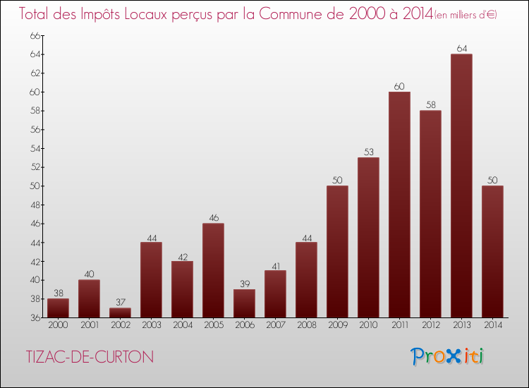 Evolution des Impôts Locaux pour la commune de TIZAC-DE-CURTON de 2000 à 2014 Evolution des Impôts Locaux pour TIZAC-DE-CURTON de 2000 à 2014