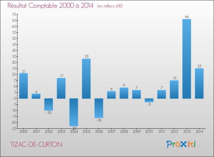 Evolution du résultat comptable pour la commune de TIZAC-DE-CURTON de 2000 à 2014 Evolution du résultat comptable pour TIZAC-DE-CURTON de 2000 à 2014