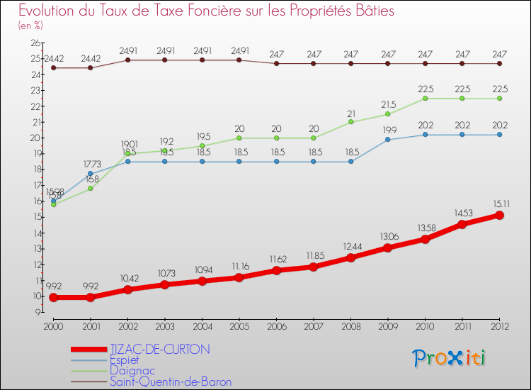 Evolution du taux de la taxe foncière sur le bati pour TIZAC-DE-CURTON et les communes proches de 2000 à 2012 Comparaison des taux de taxe foncière sur le bati pour TIZAC-DE-CURTON et les communes voisines de 2000 à 2012