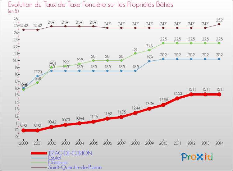 Evolution du taux de la taxe foncière sur le bati pour TIZAC-DE-CURTON et les communes proches de 2000 à 2014 Comparaison des taux de taxe foncière sur le bati pour TIZAC-DE-CURTON et les communes voisines de 2000 à 2014