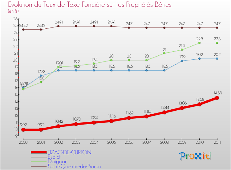 Evolution du taux de la taxe foncière sur le bati pour TIZAC-DE-CURTON et les communes proches Comparaison des taux de taxe foncière sur le bati pour TIZAC-DE-CURTON et les communes voisines