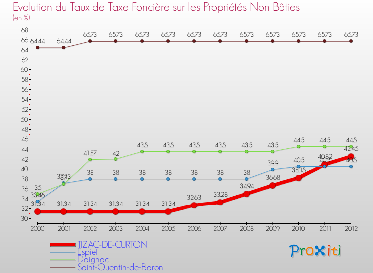 Evolution du taux de la taxe foncière sur les immeubles et terrains non batis pour TIZAC-DE-CURTON et les communes proches de 2000 à 2012 Comparaison des taux de la taxe foncière sur les immeubles et terrains non batis pour TIZAC-DE-CURTON et les communes voisines de 2000 à 2012