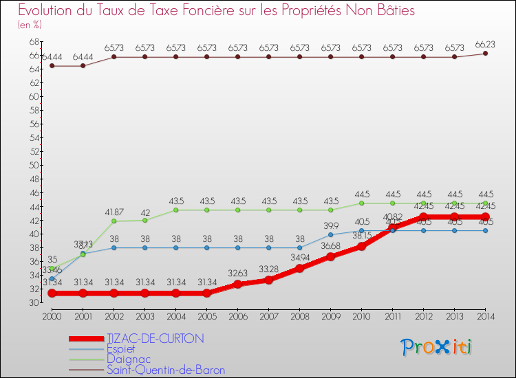 Evolution du taux de la taxe foncière sur les immeubles et terrains non batis pour TIZAC-DE-CURTON et les communes proches de 2000 à 2014 Comparaison des taux de la taxe foncière sur les immeubles et terrains non batis pour TIZAC-DE-CURTON et les communes voisines de 2000 à 2014