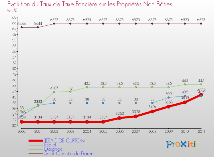 Evolution du taux de la taxe foncière sur les immeubles et terrains non batis pour TIZAC-DE-CURTON et les communes proches Comparaison des taux de la taxe foncière sur les immeubles et terrains non batis pour TIZAC-DE-CURTON et les communes voisines