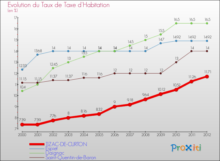 Evolution du taux de la taxe d'habitation pour TIZAC-DE-CURTON et les communes proches Comparaison des taux de la taxe d'habitation pour TIZAC-DE-CURTON et les communes voisines