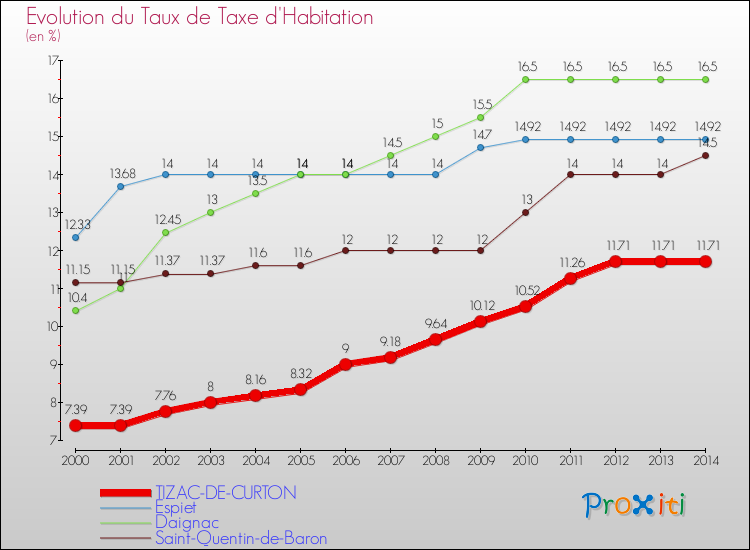 Evolution du taux de la taxe d'habitation pour TIZAC-DE-CURTON et les communes proches de 2000 à 2014 Comparaison des taux de la taxe d'habitation pour TIZAC-DE-CURTON et les communes voisines de 2000 à 2014
