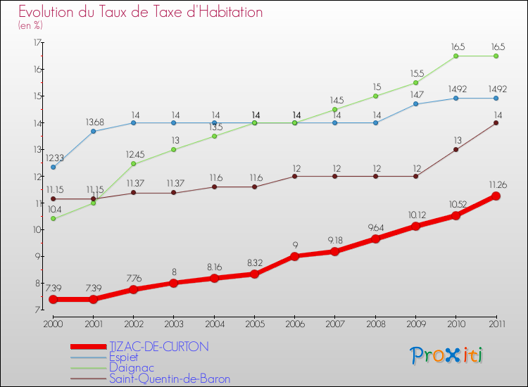 Evolution du taux de la taxe d'habitation pour TIZAC-DE-CURTON et les communes proches Comparaison des taux de la taxe d'habitation pour TIZAC-DE-CURTON et les communes voisines