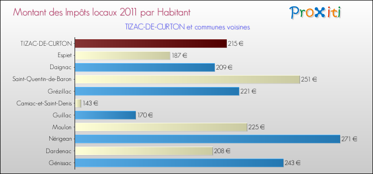Montant des impôts locaux par Habitant pour TIZAC-DE-CURTON et les communes proches Comparaison des impôts locaux par habitant pour TIZAC-DE-CURTON et les communes voisines