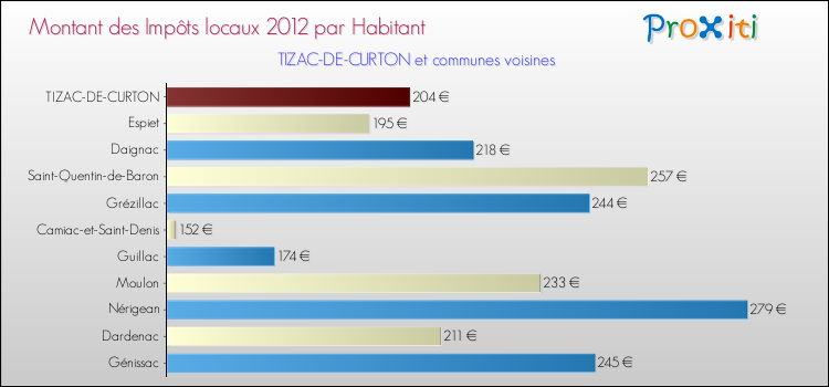 Montant des impôts locaux par Habitant pour TIZAC-DE-CURTON et les communes proches Comparaison des impôts locaux par habitant pour TIZAC-DE-CURTON et les communes voisines