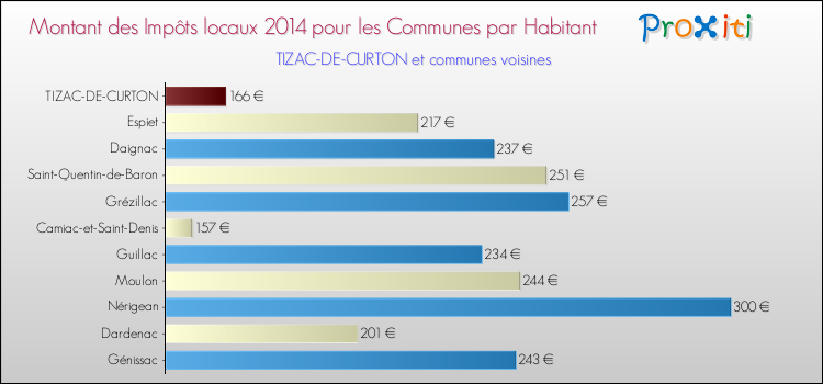 Montant des impôts locaux par Habitant pour TIZAC-DE-CURTON et les communes proches en 2014 Comparaison des impôts locaux par habitant pour TIZAC-DE-CURTON et les communes voisines en 2014