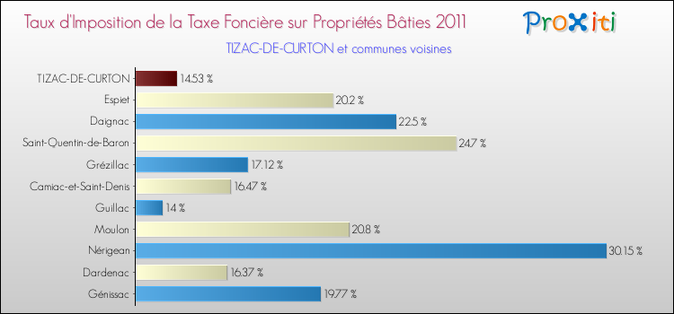 Taux d'imposition de la taxe foncière sur le bati 2011 pour TIZAC-DE-CURTON et les communes proches Comparaison des taux d'imposition de la taxe foncière sur le bati 2011 pour TIZAC-DE-CURTON et les communes voisines