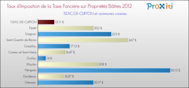 Taux d'imposition de la taxe foncière sur le bati 2012 pour TIZAC-DE-CURTON et les communes proches Comparaison des taux d'imposition de la taxe foncière sur le bati 2012 pour TIZAC-DE-CURTON et les communes voisines