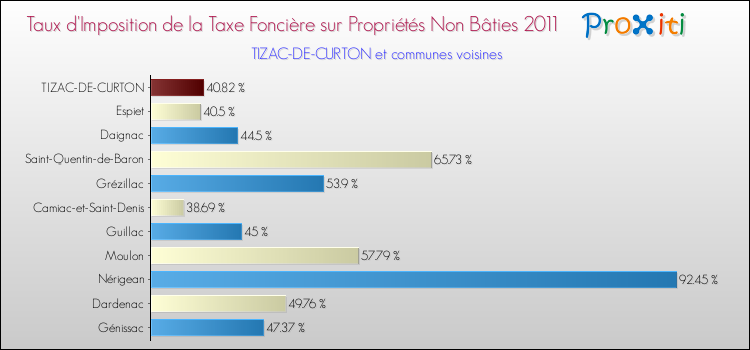 Taux d'imposition de la taxe foncière sur les immeubles et terrains non batis 2011 pour TIZAC-DE-CURTON et les communes proches Comparaison des taux d'imposition de la taxe foncière sur les immeubles et terrains non batis 2011 pour TIZAC-DE-CURTON et les communes voisines