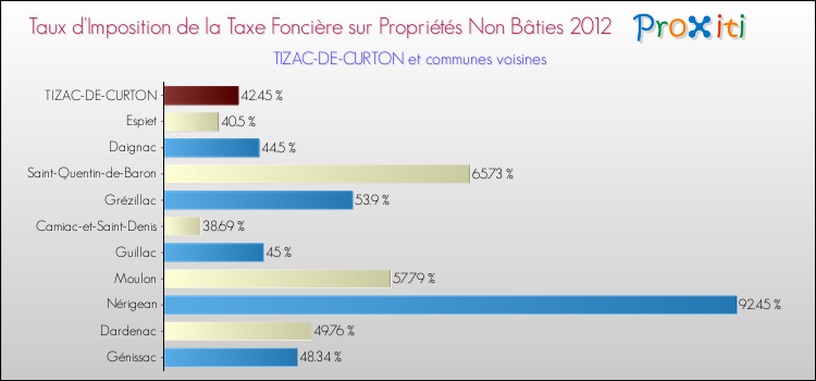 Taux d'imposition de la taxe foncière sur les immeubles et terrains non batis 2012 pour TIZAC-DE-CURTON et les communes proches Comparaison des taux d'imposition de la taxe foncière sur les immeubles et terrains non batis 2012 pour TIZAC-DE-CURTON et les communes voisines