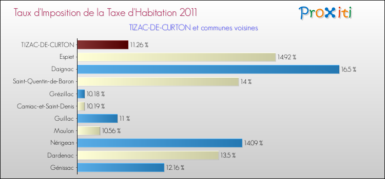 Taux d'imposition de la taxe d'habitation 2011 pour TIZAC-DE-CURTON et les communes proches Comparaison des taux d'imposition de la taxe d'habitation 2011 pour TIZAC-DE-CURTON et les communes voisines
