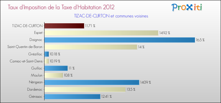 Taux d'imposition de la taxe d'habitation 2012 pour TIZAC-DE-CURTON et les communes proches Comparaison des taux d'imposition de la taxe d'habitation 2012 pour TIZAC-DE-CURTON et les communes voisines