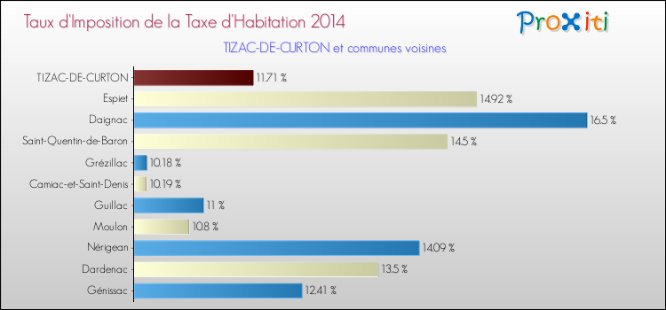 Taux d'imposition de la taxe d'habitation 2014 pour TIZAC-DE-CURTON et les communes proches Comparaison des taux d'imposition de la taxe d'habitation 2014 pour TIZAC-DE-CURTON et les communes voisines