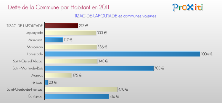Dette par habitant de la commune en 2011 pour TIZAC-DE-LAPOUYADE et les communes proches Comparaison de la dette par habitant de la commune en 2011 pour TIZAC-DE-LAPOUYADE et les communes voisines
