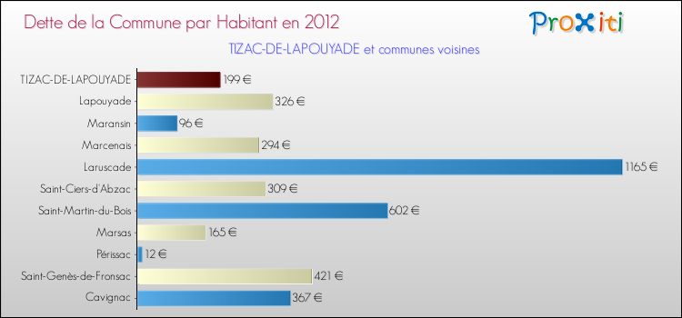 Dette par habitant de la commune en 2012 pour TIZAC-DE-LAPOUYADE et les communes proches Comparaison de la dette par habitant de la commune en 2012 pour TIZAC-DE-LAPOUYADE et les communes voisines