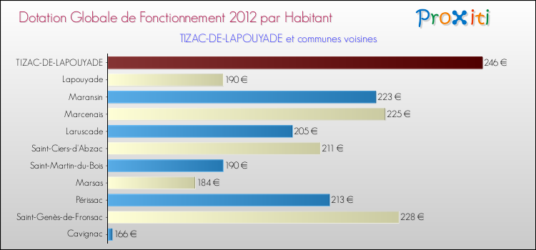 Montant des dotations globales de fonctionnement DGF par Habitant pour TIZAC-DE-LAPOUYADE et les communes proches Comparaison des des dotations globales de fonctionnement DGF par habitant pour TIZAC-DE-LAPOUYADE et les communes voisines